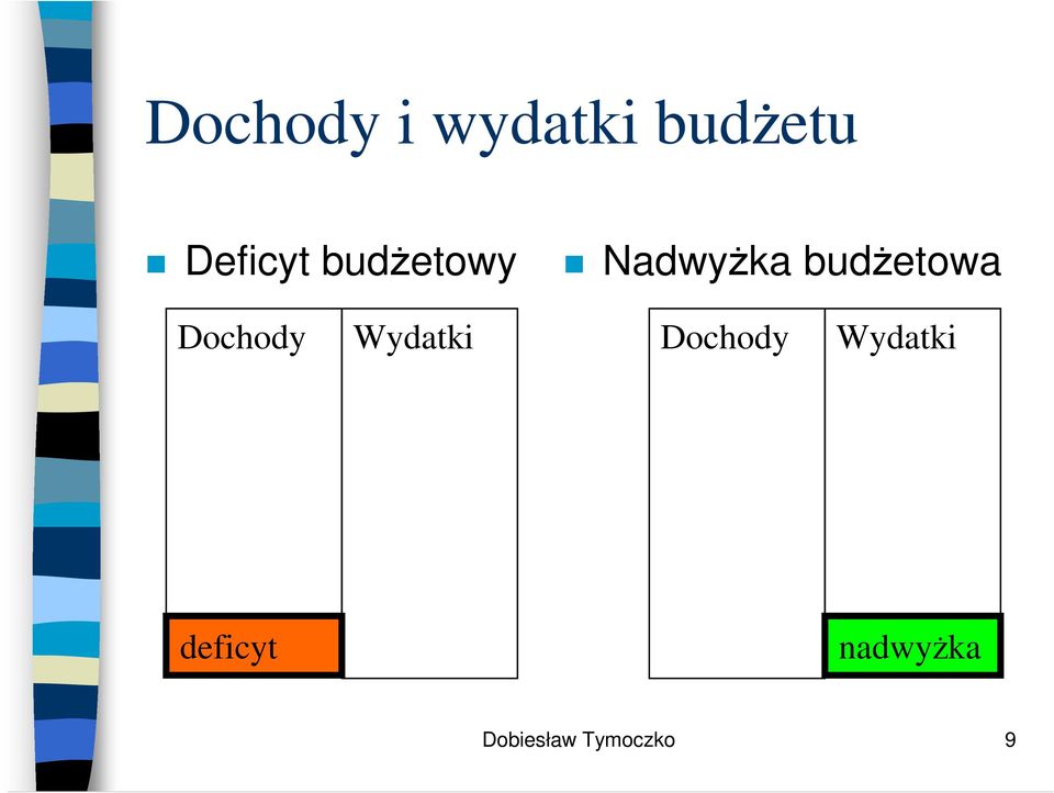 budetowa Dochody Wydatki