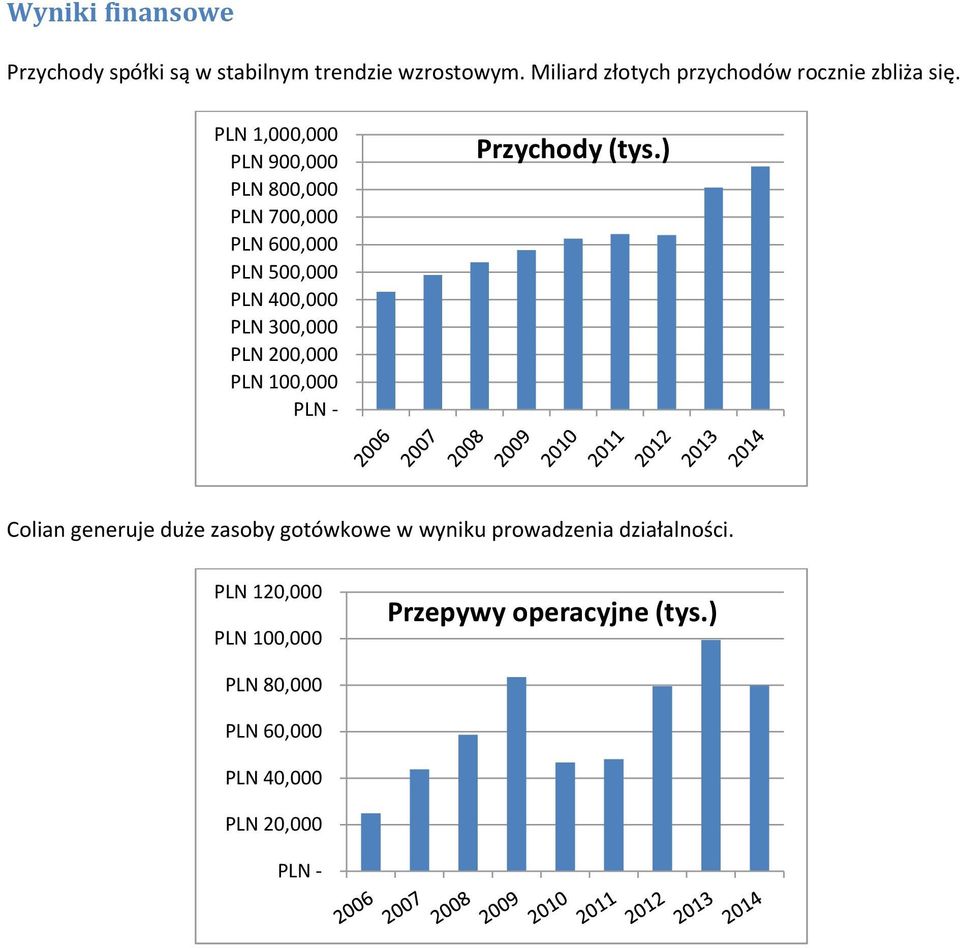 PLN 1,000,000 PLN 900,000 PLN 800,000 PLN 700,000 PLN 600,000 PLN 500,000 PLN 400,000 PLN 300,000 PLN