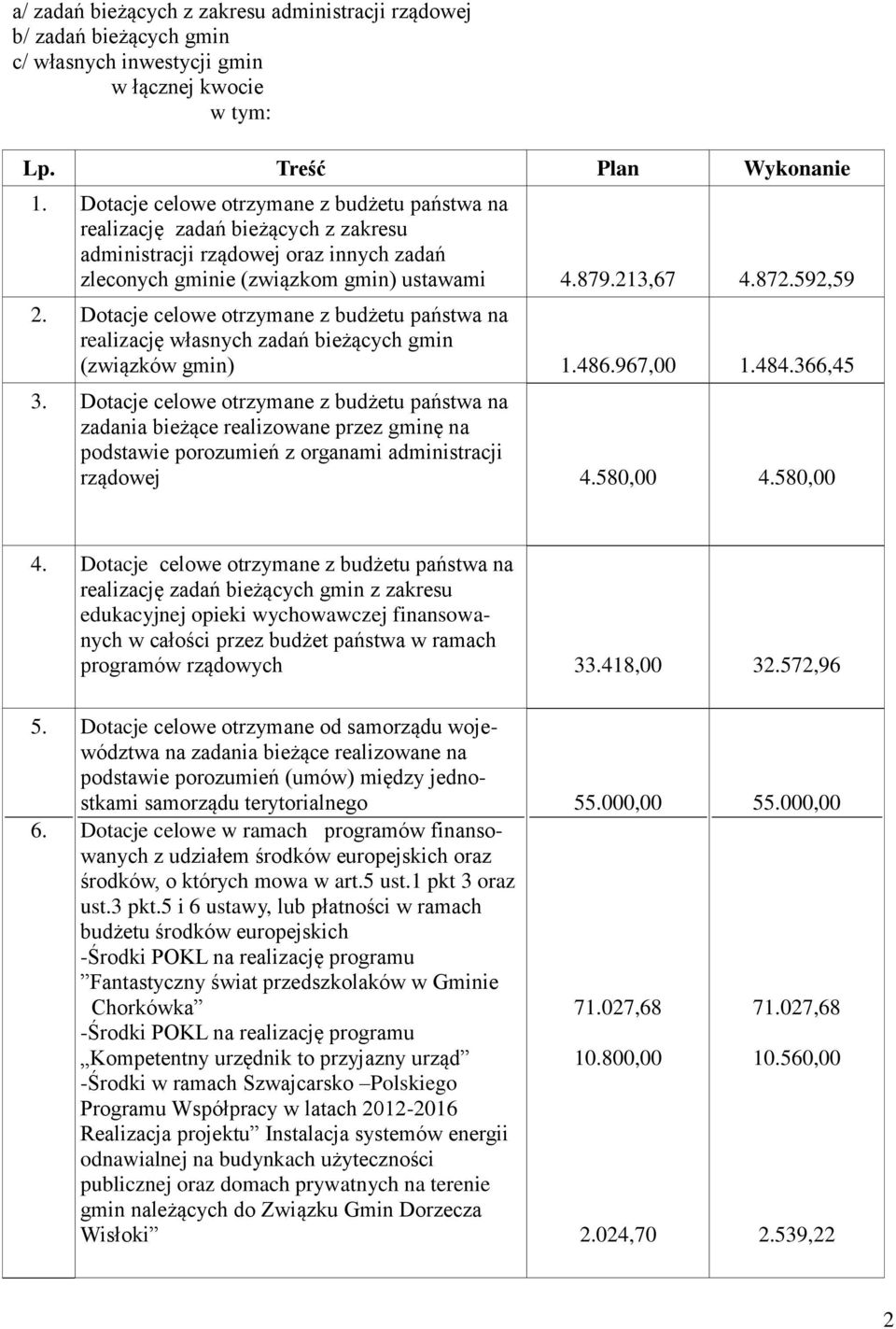 Dotacje celowe otrzymane z budżetu państwa na realizację własnych zadań bieżących gmin (związków gmin) 1.486.967,00 1.484.366,45 3.