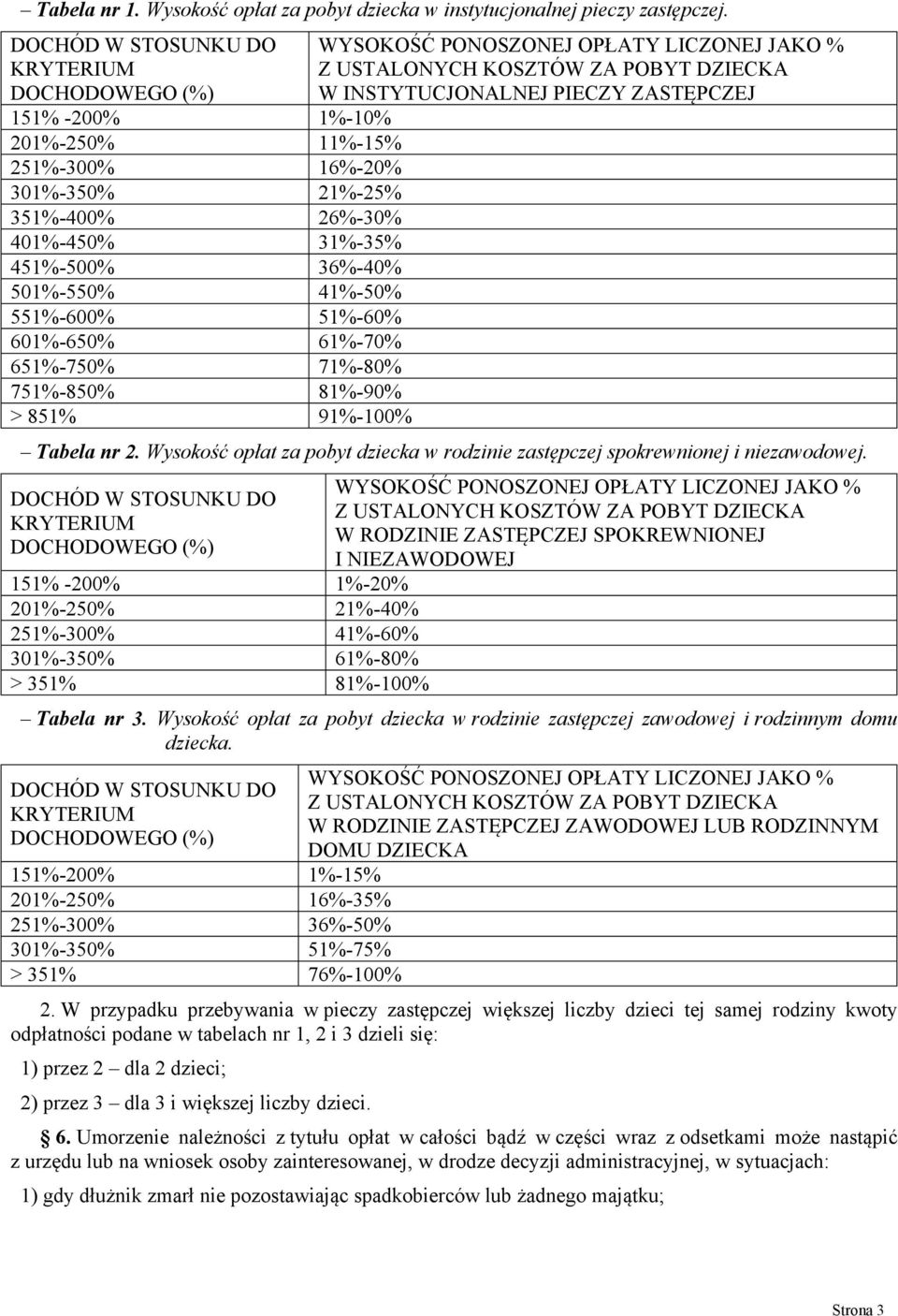 551%-600% 51%-60% 601%-650% 61%-70% 651%-750% 71%-80% 751%-850% 81%-90% > 851% 91%-100% WYSOKOŚĆ PONOSZONEJ OPŁATY LICZONEJ JAKO % Z USTALONYCH KOSZTÓW ZA POBYT DZIECKA W INSTYTUCJONALNEJ PIECZY