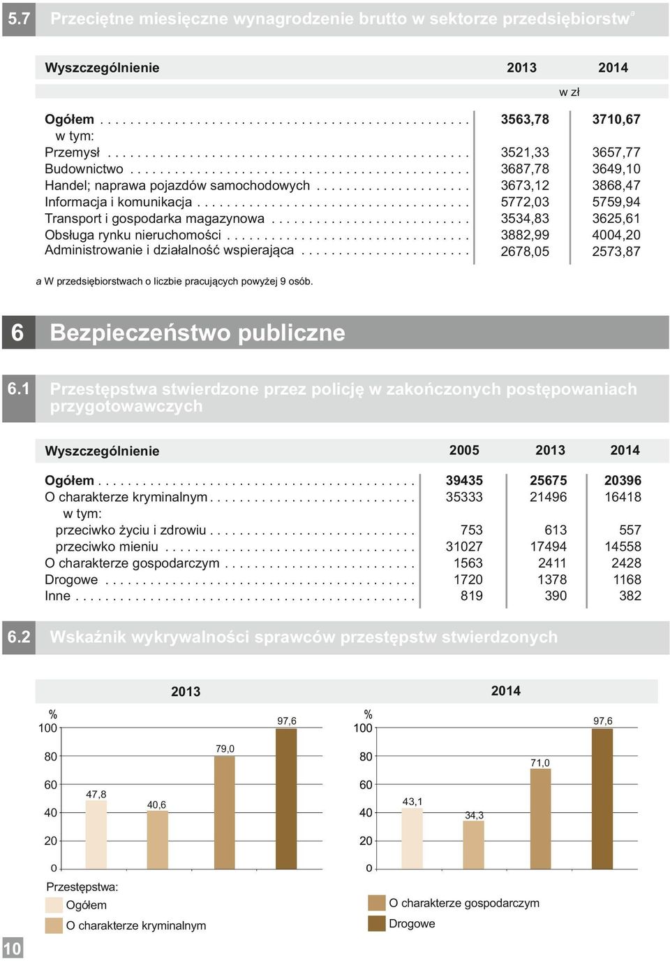 .......................... Obsługa rynku nieruchomości................................. Administrowanie i działalność wspierająca.