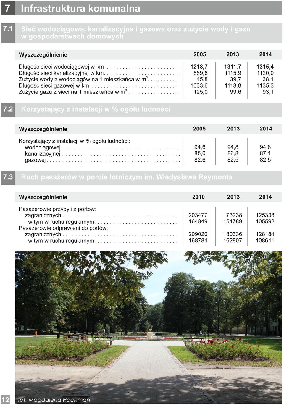 ludności: wodociągowej...................................... kanalizacyjnej...................................... gazowej........................................... 94,6 85, 82,6 94,8 86,8 82,5 94,8 87, 82,5 Długość sieci wodociągowej w km.