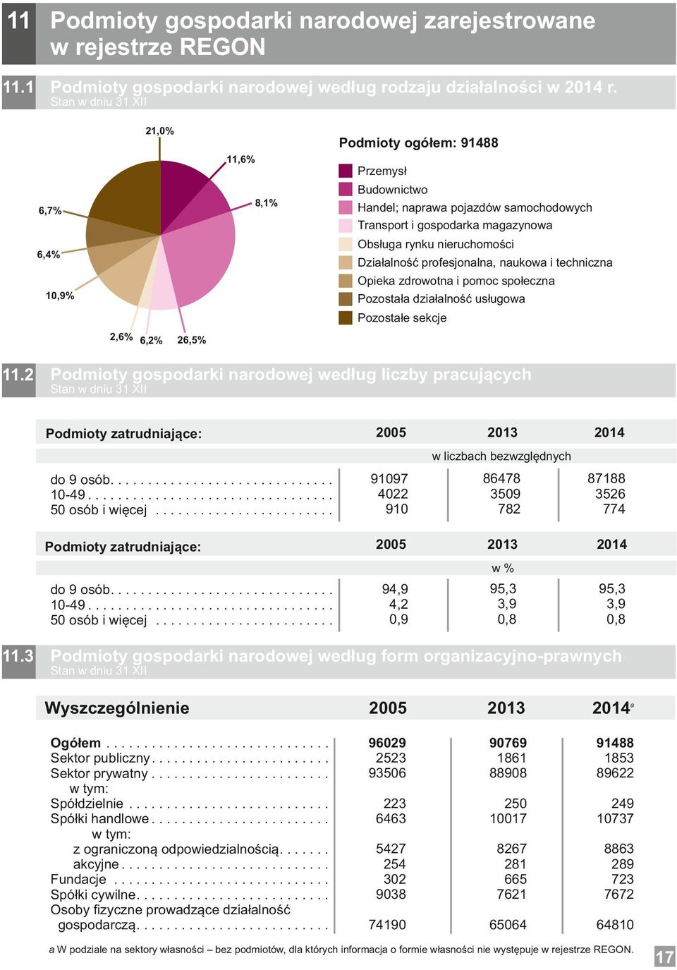 profesjonalna, naukowa i techniczna Opieka zdrowotna i pomoc społeczna,9% Pozostała działalność usługowa Pozostałe sekcje 2,6% 6,2% 26,5%.