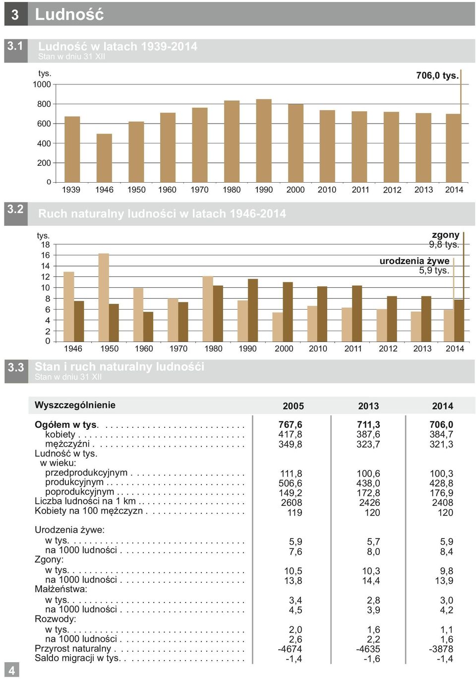 ............................ Ludność w tys. w wieku: przedprodukcyjnym...................... produkcyjnym........................... poprodukcyjnym......................... Liczba ludności na km.