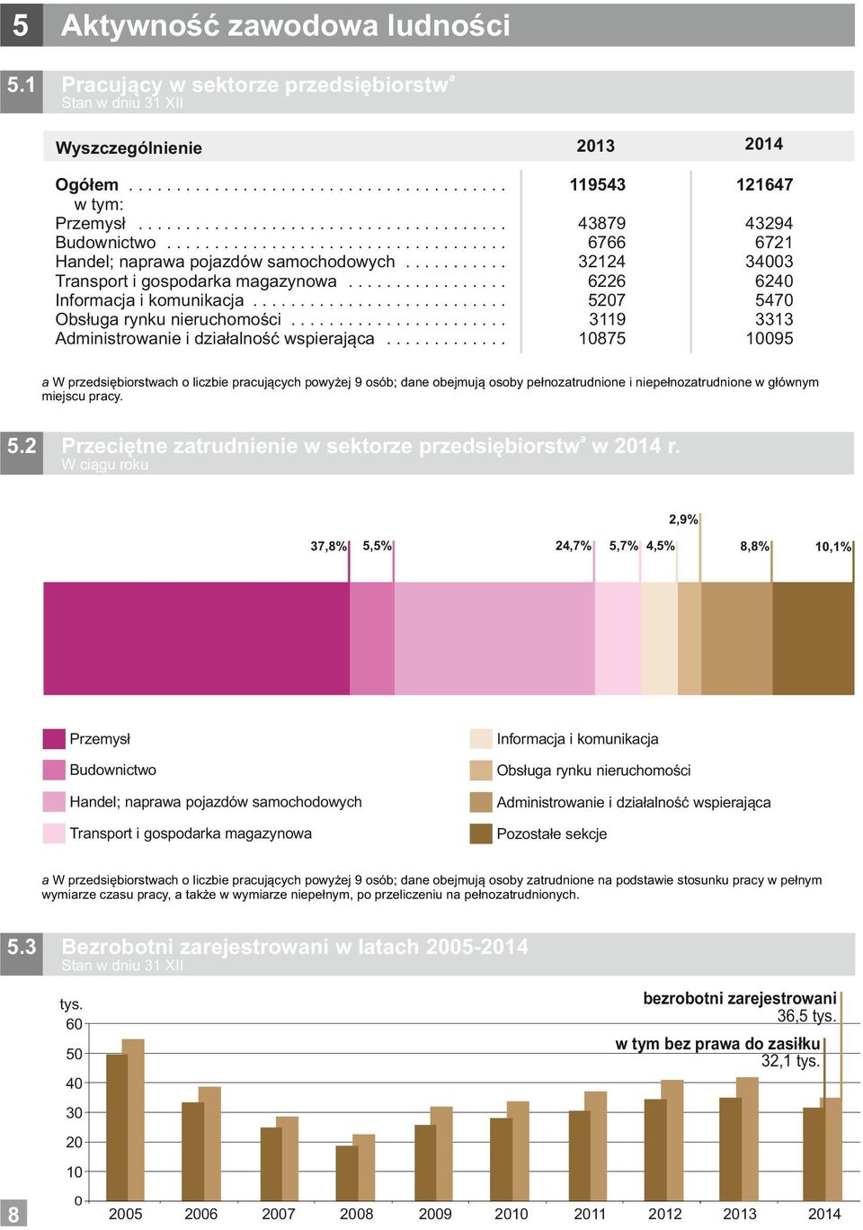 ...................... Administrowanie i działalność wspierająca.