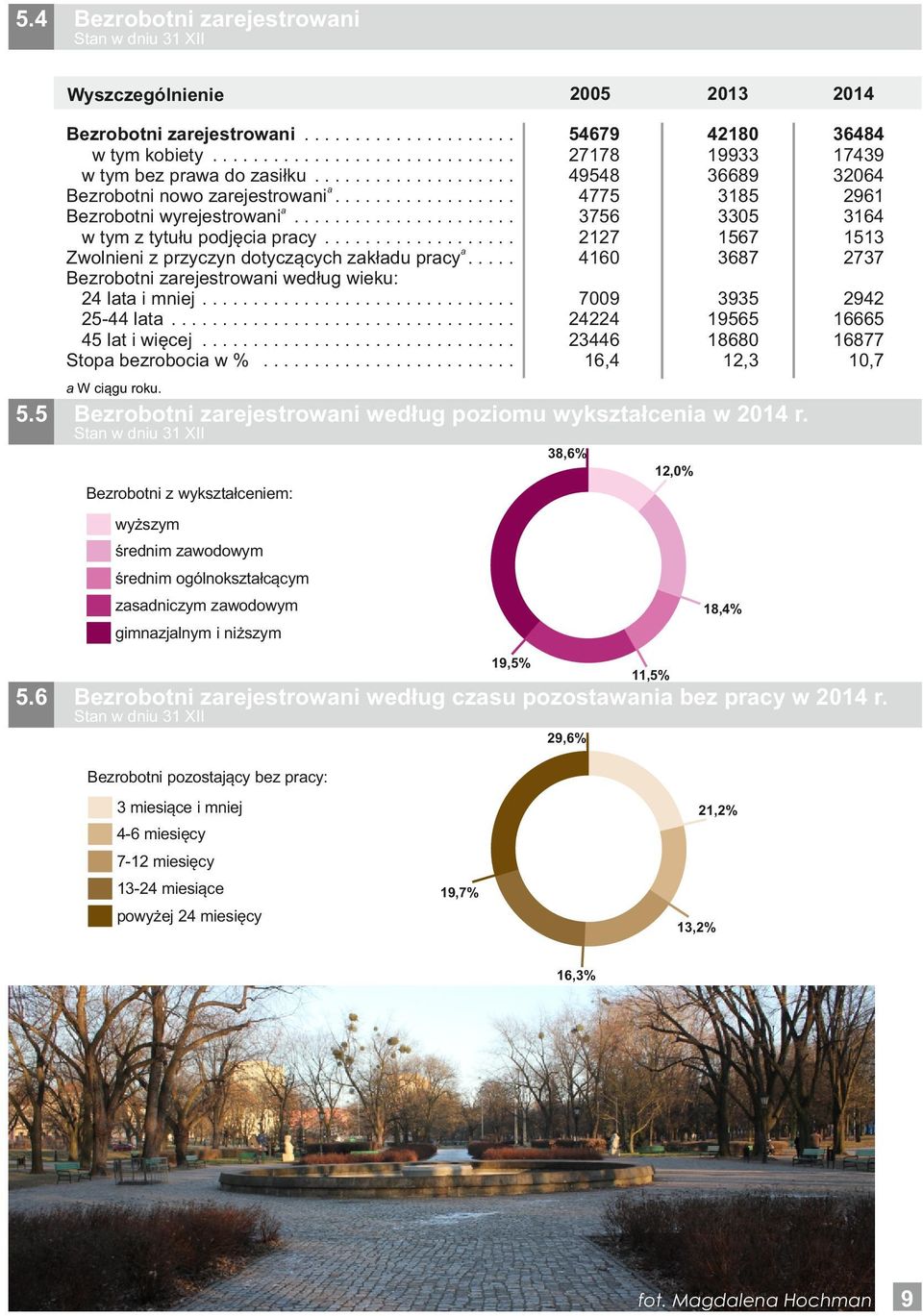 .... Bezrobotni zarejestrowani według wieku: 24 lata i mniej............................... 25-44 lata.................................. 45 lat i więcej............................... Stopa bezrobocia w %.