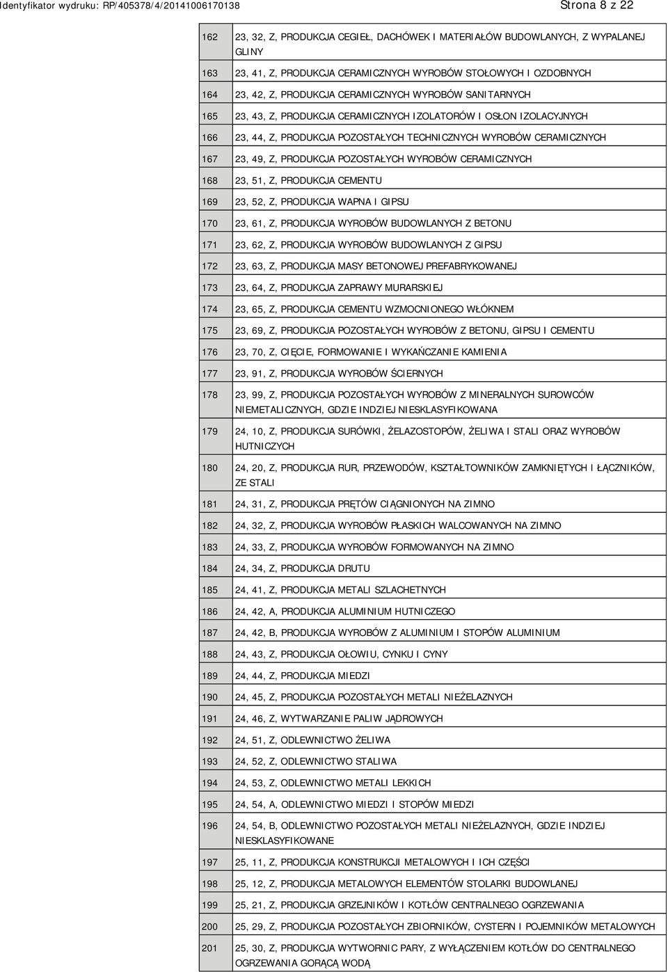 POZOSTAŁYCH WYROBÓW CERAMICZNYCH 168 23, 51, Z, PRODUKCJA CEMENTU 169 23, 52, Z, PRODUKCJA WAPNA I GIPSU 170 23, 61, Z, PRODUKCJA WYROBÓW BUDOWLANYCH Z BETONU 171 23, 62, Z, PRODUKCJA WYROBÓW