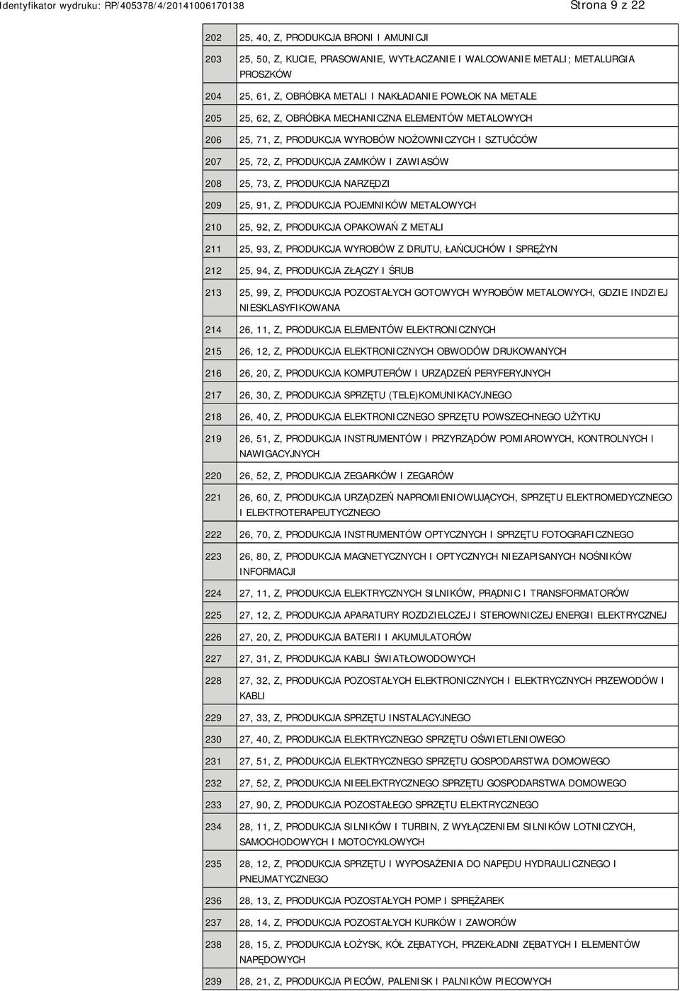 209 25, 91, Z, PRODUKCJA POJEMNIKÓW METALOWYCH 210 25, 92, Z, PRODUKCJA OPAKOWAŃ Z METALI 211 25, 93, Z, PRODUKCJA WYROBÓW Z DRUTU, ŁAŃCUCHÓW I SPRĘŻYN 212 25, 94, Z, PRODUKCJA ZŁĄCZY I ŚRUB 213 25,