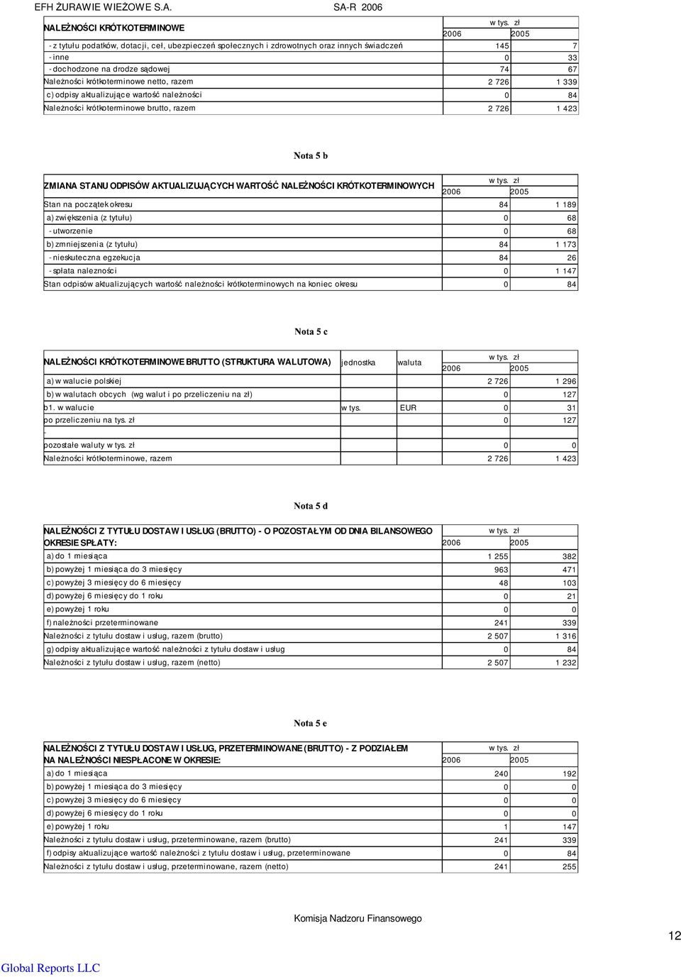 krótkoterminowe netto, razem 2 726 1 339 c) odpisy aktualizujące wartość naleŝności 0 84 NaleŜności krótkoterminowe brutto, razem 2 726 1 423 ZMIANA STANU ODPISÓW AKTUALIZUJĄCYCH WARTOŚĆ NALEśNOŚCI