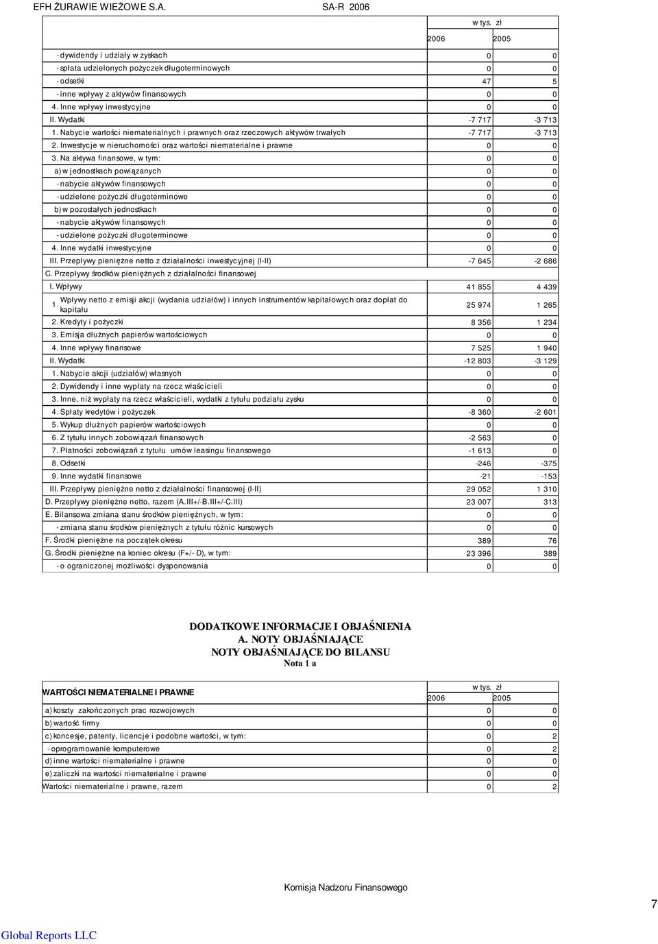 Inwestycje w nieruchomości oraz wartości niematerialne i prawne 0 0 3.