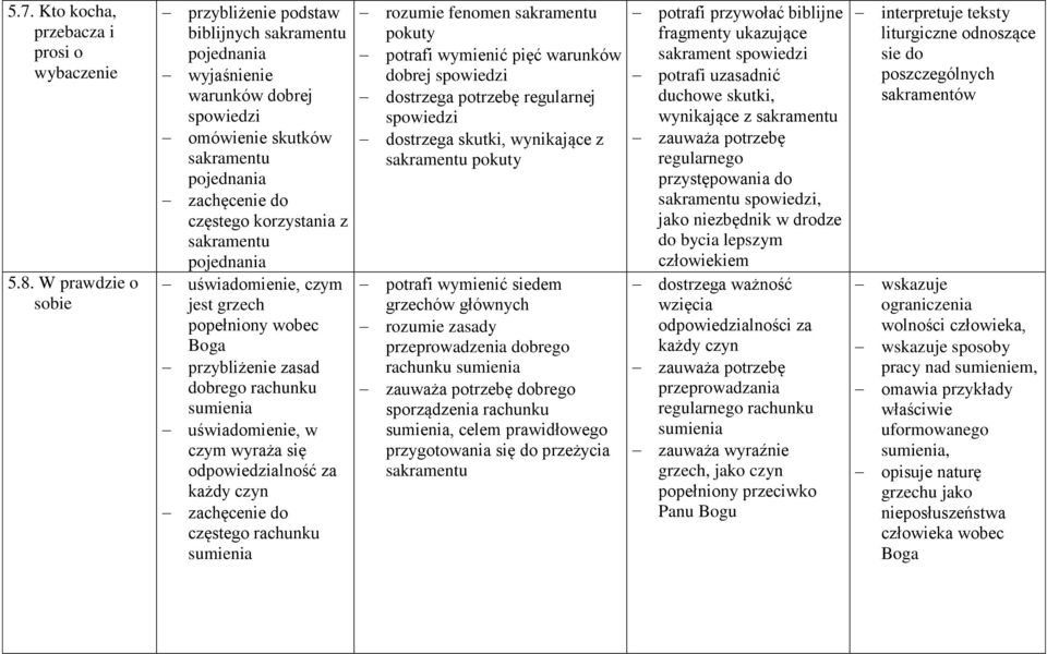 uświadomienie, czym jest grzech popełniony wobec Boga przybliżenie zasad dobrego rachunku sumienia uświadomienie, w czym wyraża się odpowiedzialność za każdy czyn częstego rachunku sumienia rozumie