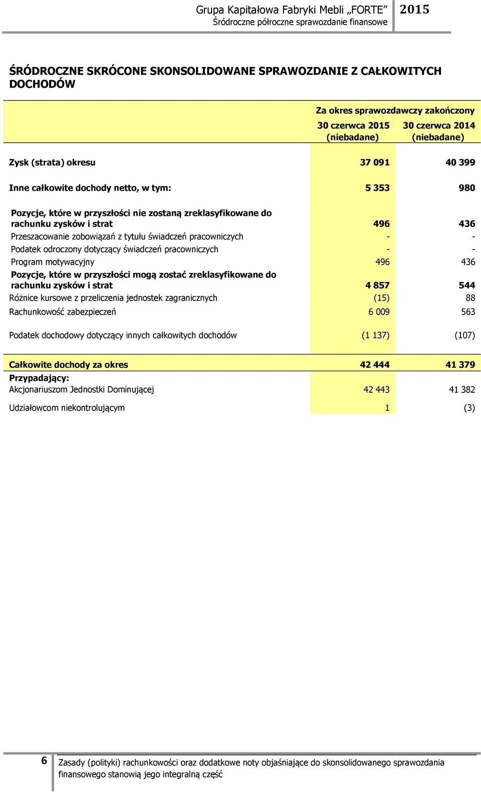 Podatek odroczony dotyczący świadczeń pracowniczych - - Program motywacyjny 496 436 Pozycje, które w przyszłości mogą zostać zreklasyfikowane do rachunku zysków i strat 4 857 544 Różnice kursowe z