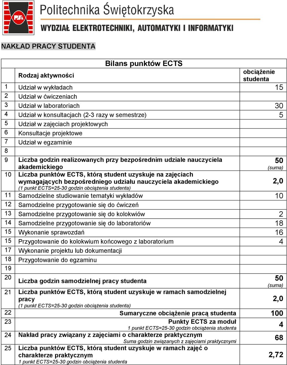 którą student uzyskuje na zajęciach wymagających bezpośredniego udziału nauczyciea akademickiego (1 punkt ECTS=25-30 godzin obciążenia studenta) 2,0 11 Samodziene studiowanie tematyki wykładów 10 12