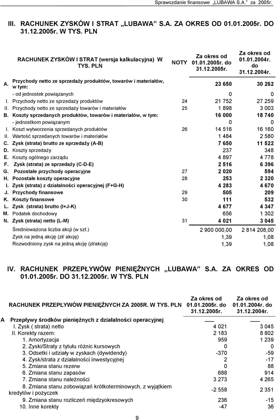 Przychody netto ze sprzedaży towarów i materiałów 25 1 898 3 003 B. Koszty sprzedanych produktów, towarów i materiałów, w tym: 16 000 18 740 - jednostkom powiązanym 0 0 I.