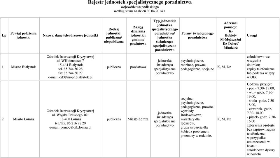 K- Kobiety M-Mężczyźni Dz-Dzieci/ Młodzież Uwagi 1 Miasto Białystok Ośrodek Interwencji Kryzysowej ul. Włókiennicza 7 15-464 Białystok tel. 85 744 50 28 fax 85 744 50 27 e-mail: oik@mopr.bialystok.