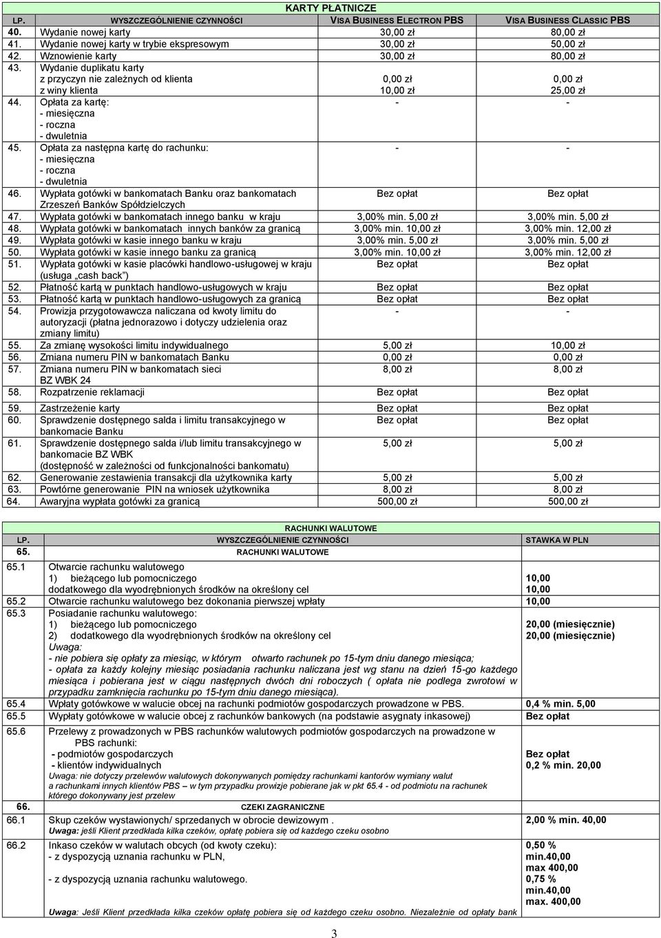 Opłata za następna kartę do rachunku: - miesięczna - roczna - dwuletnia 10,00 zł 25,00 zł 46. Wypłata gotówki w bankomatach Banku oraz bankomatach Zrzeszeń Banków Spółdzielczych 47.