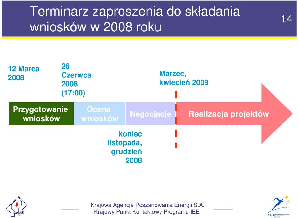 kwiecień 2009 Przygotowanie wniosków Ocena wniosków