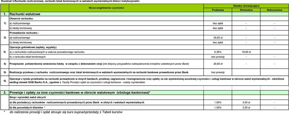 wypłaty) a) z rachunków rozliczeniowych w walucie prowadzonego rachunku 0,30% 10,00 zł b) z rachunku lokat terminowych bez prowizji - - 4) Przepisanie potwierdzenia wniesienia lokaty w związku z