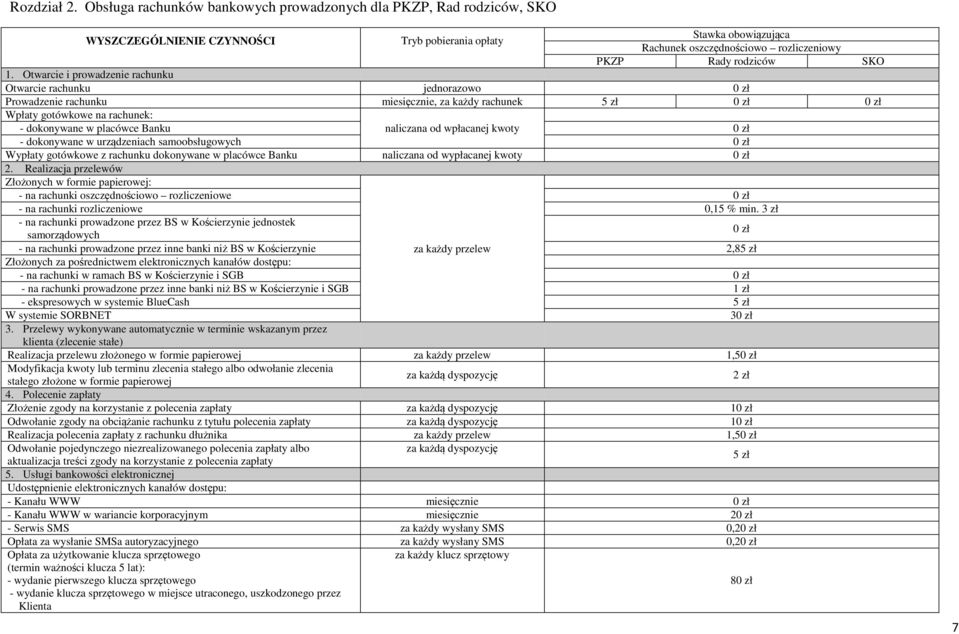 wpłacanej kwoty - dokonywane w urządzeniach samoobsługowych Wypłaty gotówkowe z rachunku dokonywane w placówce Banku naliczana od wypłacanej kwoty 2.