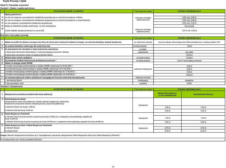 prowadzone w Banku naliczana od każdej 0,5% min. 2,90 zł 2) na cele nie związane z prowadzeniem działalności gospodarczej na rachunki prowadzone w innych Bankach wpłacanej kwoty 0,5% min.