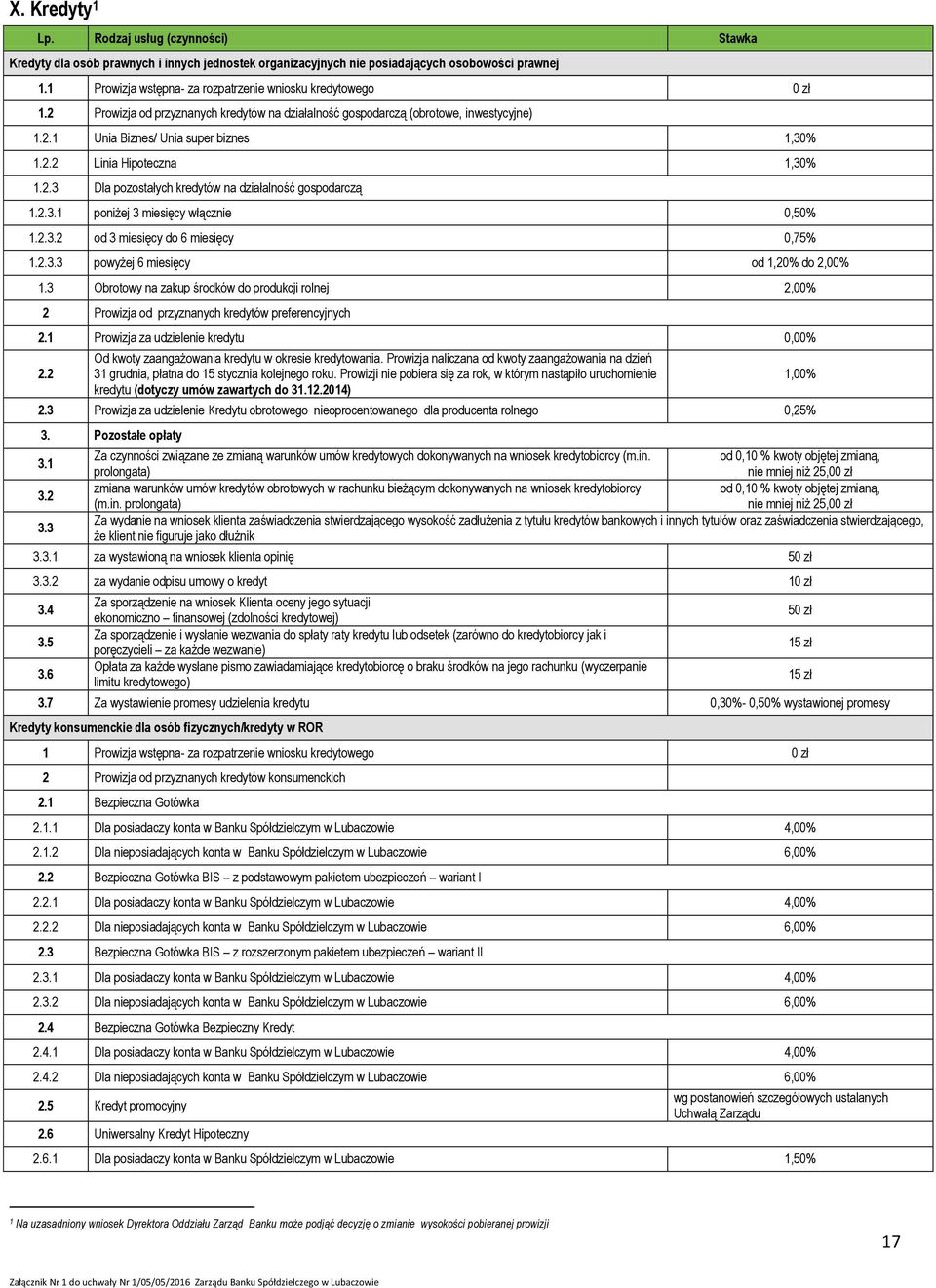 2.3 Dla pozostałych kredytów na działalność gospodarczą 1.2.3.1 poniżej 3 miesięcy włącznie 0,50% 1.2.3.2 od 3 miesięcy do 6 miesięcy 0,75% 1.2.3.3 powyżej 6 miesięcy od 1,20% do 2,00% 1.