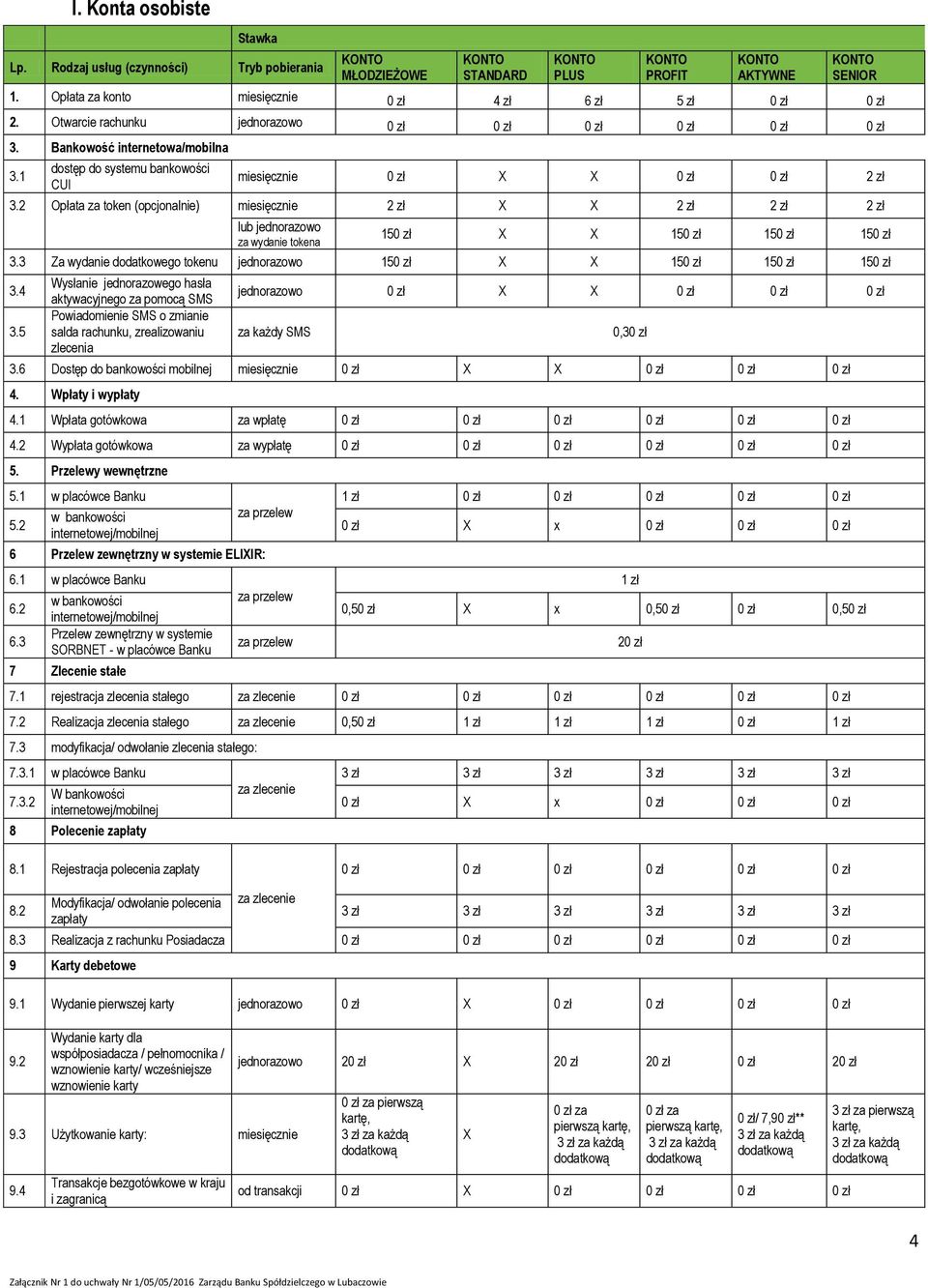 1 dostęp do systemu bankowości CUI miesięcznie 0 zł X X 0 zł 0 zł 2 zł 3.2 Opłata za token (opcjonalnie) miesięcznie 2 zł X X 2 zł 2 zł 2 zł lub za wydanie tokena 150 zł X X 150 zł 150 zł 150 zł 3.