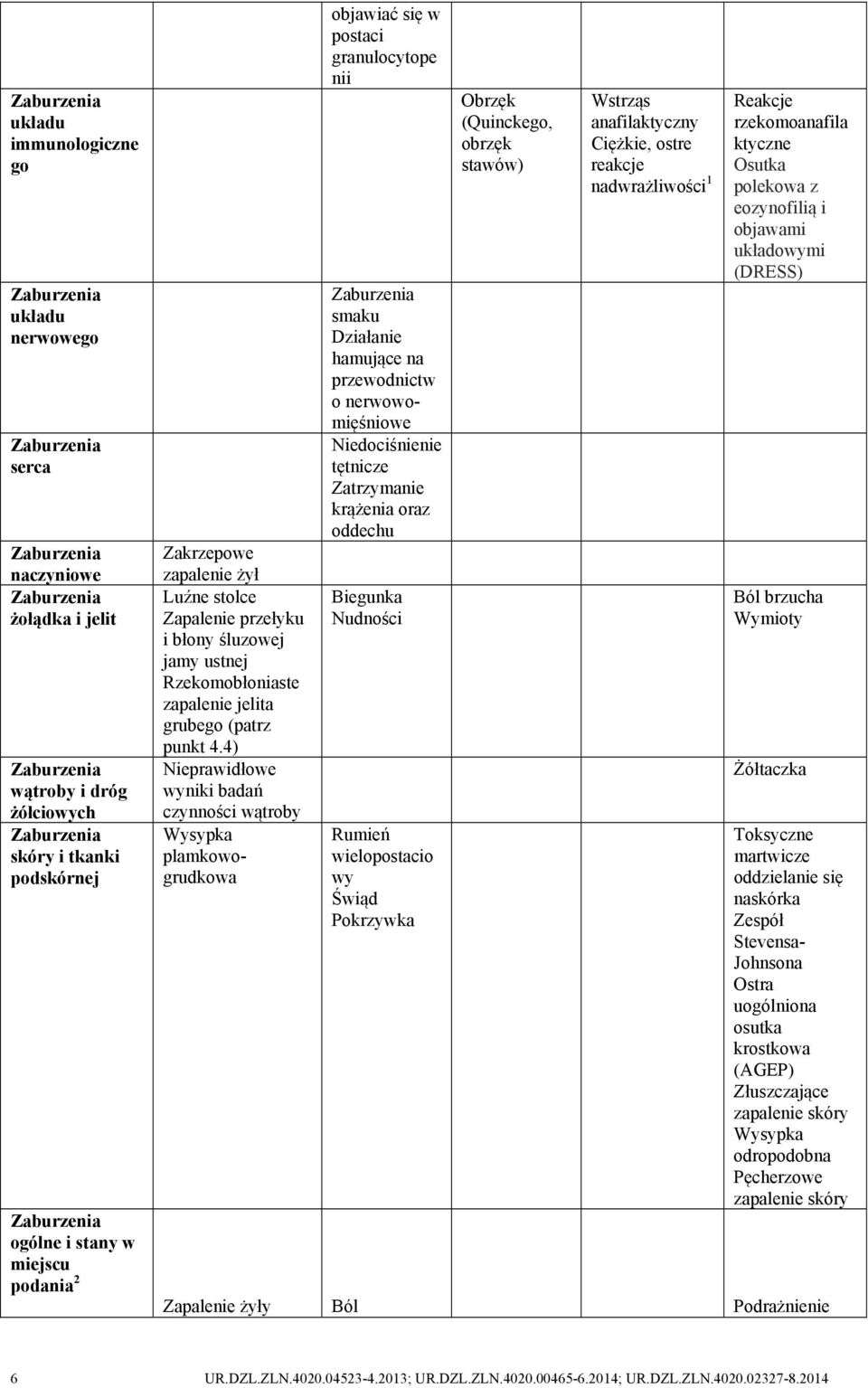 4) Nieprawidłowe wyniki badań czynności wątroby Wysypka plamkowogrudkowa objawiać się w postaci granulocytope nii smaku Działanie hamujące na przewodnictw o nerwowomięśniowe Niedociśnienie tętnicze