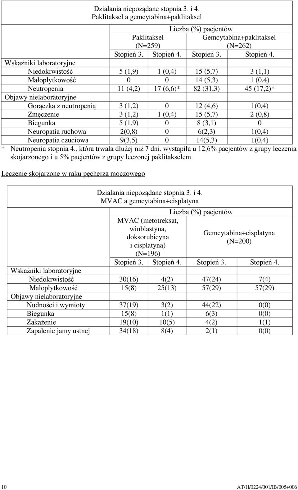Wskaźniki laboratoryjne Niedokrwistość 5 (1,9) 1 (0,4) 15 (5,7) 3 (1,1) Małopłytkowość 0 0 14 (5,3) 1 (0,4) Neutropenia 11 (4,2) 17 (6,6)* 82 (31,3) 45 (17,2)* Objawy nielaboratoryjne Gorączka z