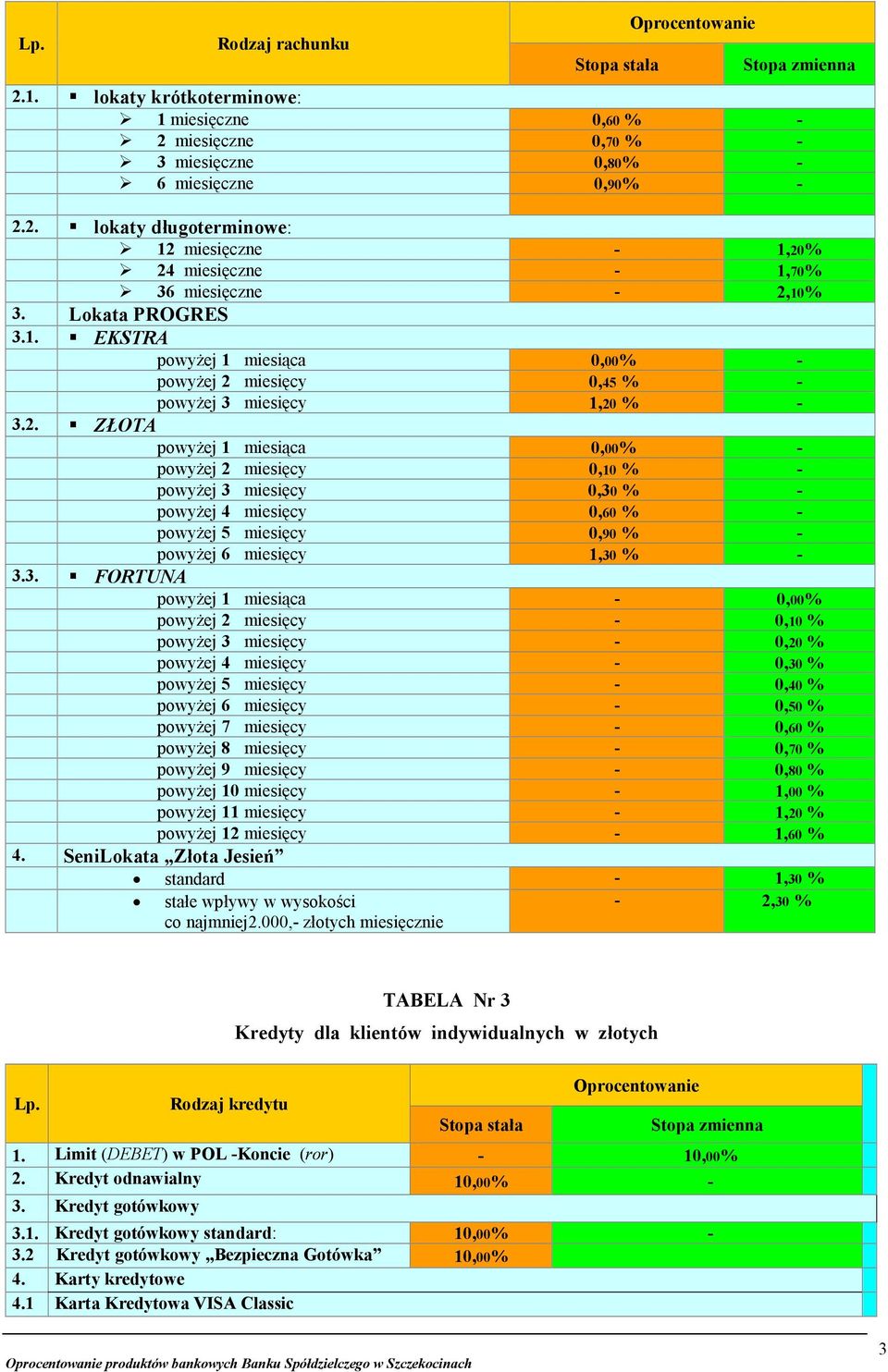 miesięcy 0,45 % powyżej 3 miesięcy 1,20