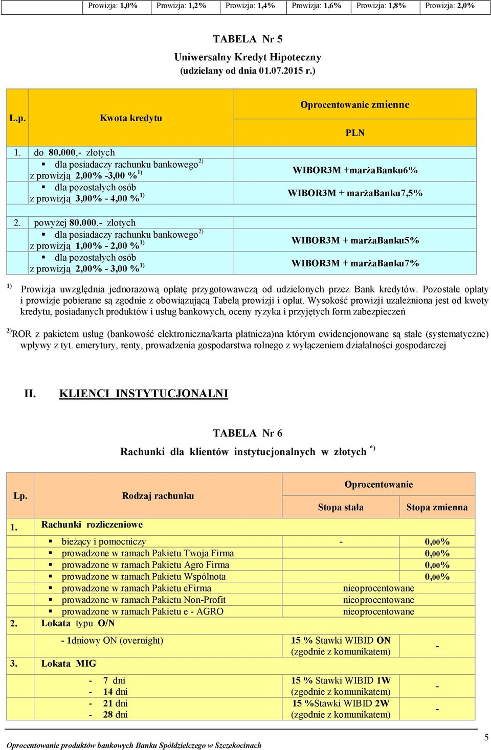 000, złotych dla posiadaczy rachunku bankowego 2) z prowizją 1,00% 2,00 % 1) dla pozostałych osób z prowizją 2,00% 3,00 % 1) WIBOR3M +marżabanku6% WIBOR3M + marżabanku7,5% WIBOR3M + marżabanku5%