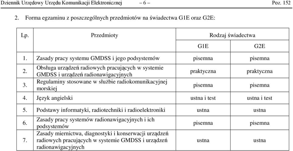 Obsługa urządzeń radiowych pracujących w systemie GMDSS i urządzeń radionawigacyjnych Regulaminy stosowane w służbie radiokomunikacyjnej morskiej praktyczna pisemna praktyczna pisemna 4.