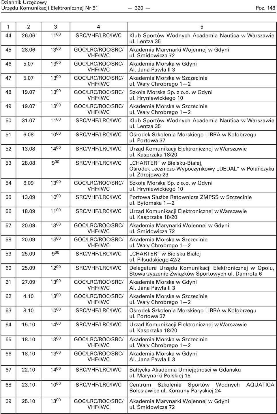 07 11 00 SRC/VHF/LRC/IWC Klub Sportów Wodnych Academia Nautica w Warszawie 51 6.08 10 00 SRC/VHF/LRC/IWC Ośrodek Szkolenia Morskiego LIBRA w Kołobrzegu 52 13.