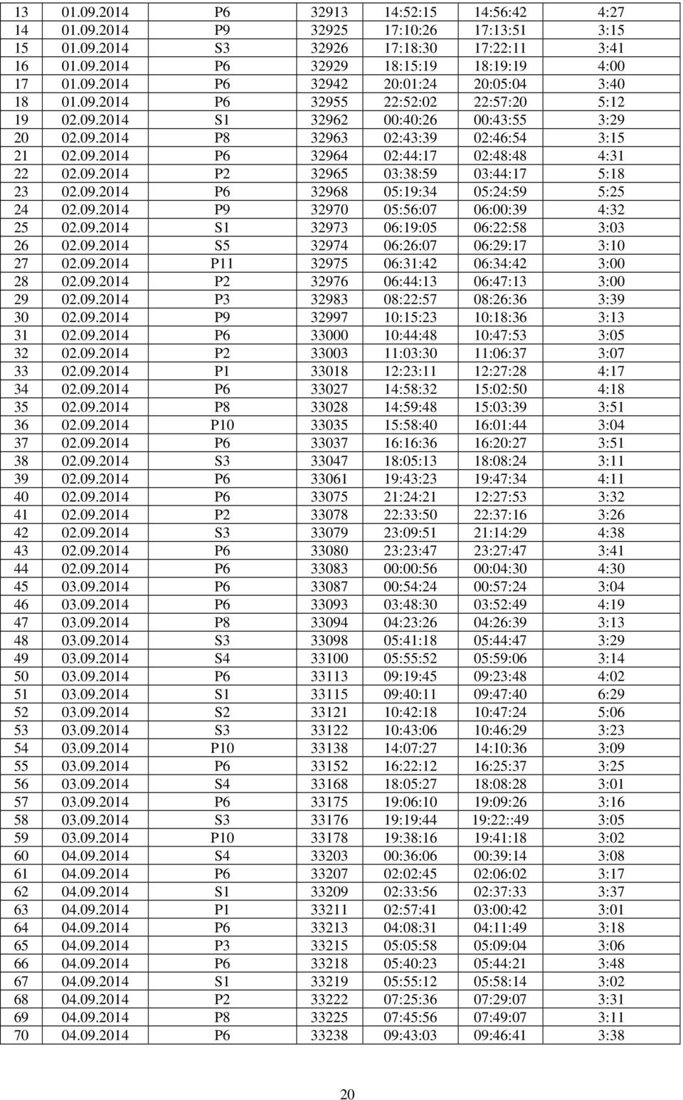 09.2014 P6 32968 05:19:34 05:24:59 5:25 24 02.09.2014 P9 32970 05:56:07 06:00:39 4:32 25 02.09.2014 S1 32973 06:19:05 06:22:58 3:03 26 02.09.2014 S5 32974 06:26:07 06:29:17 3:10 27 02.09.2014 P11 32975 06:31:42 06:34:42 3:00 28 02.