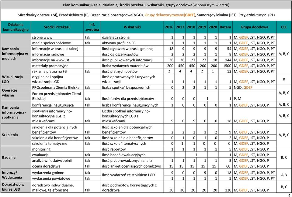 zwrotna Wskaźniki 2016 2017 2018 2019 2020 Razem Grupa docelowa CEL Kampania informacyjna w mediach Wizualizacja LGD Operacje własne Kampania informacyjna - spotkania Szkolenia Badania Imprezy/