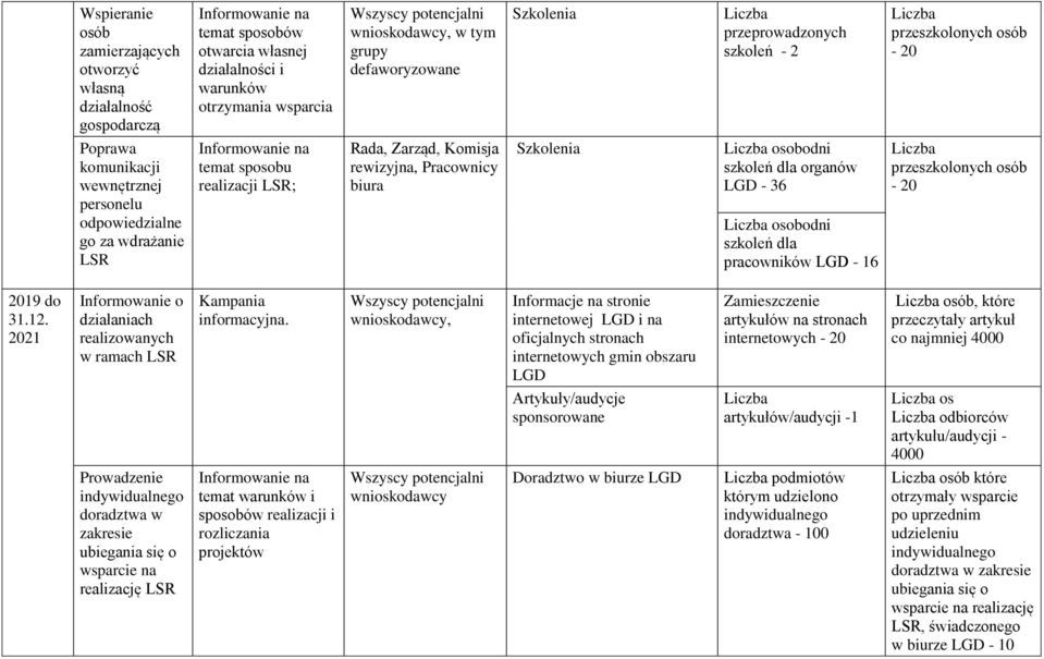 szkoleń dla pracowników - 16-20 2019 do 31.12. 2021 Informowanie o działaniach realizowanych w ramach LSR informacyjna.