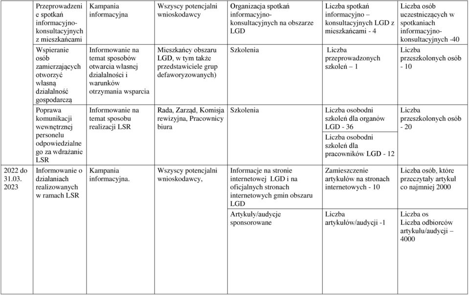 przeprowadzonych szkoleń 1-10 Poprawa wewnętrznej personelu odpowiedzialne go za wdrażanie LSR temat sposobu realizacji LSR Rada, Zarząd, Komisja rewizyjna, Pracownicy biura osobodni szkoleń dla