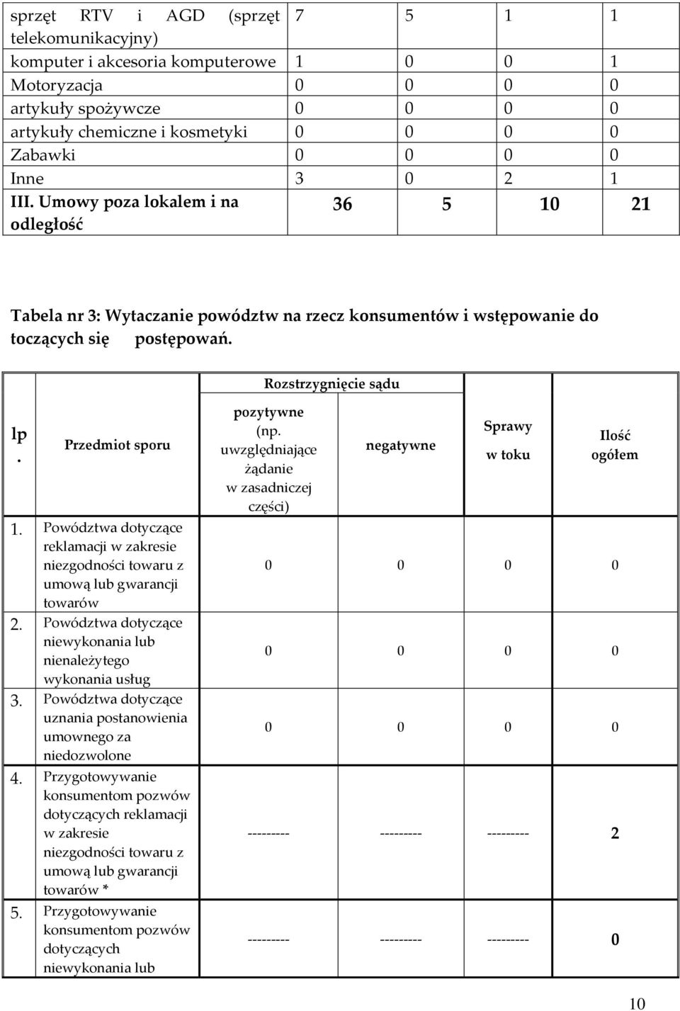 Powództwa dotyczące reklamacji w zakresie niezgodności towaru z umową lub gwarancji towarów 2. Powództwa dotyczące niewykonania lub nienależytego wykonania usług 3.