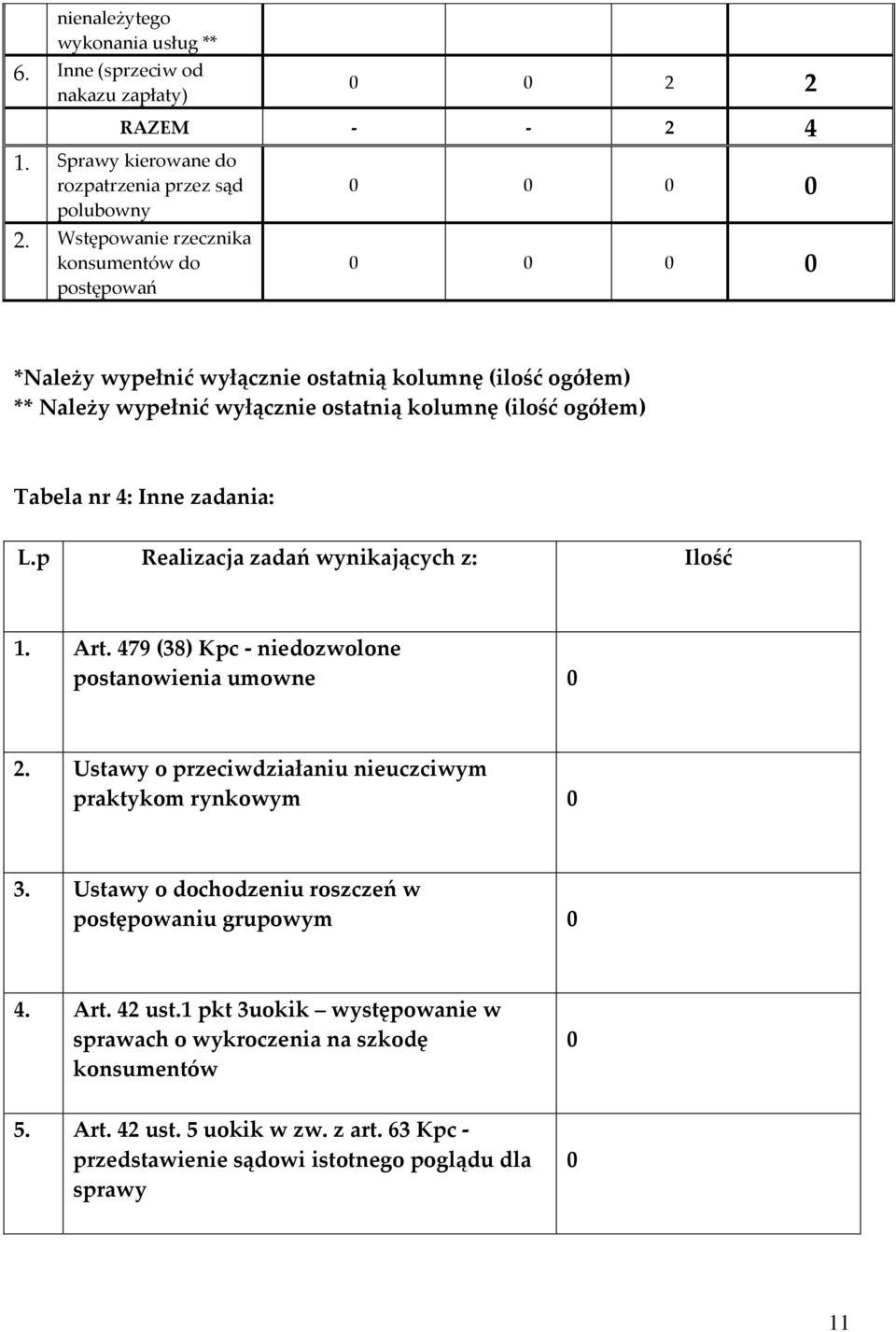 zadania: L.p Realizacja zadań wynikających z: Ilość 1. Art. 479 (38) Kpc - niedozwolone postanowienia umowne 0 2. Ustawy o przeciwdziałaniu nieuczciwym praktykom rynkowym 0 3.