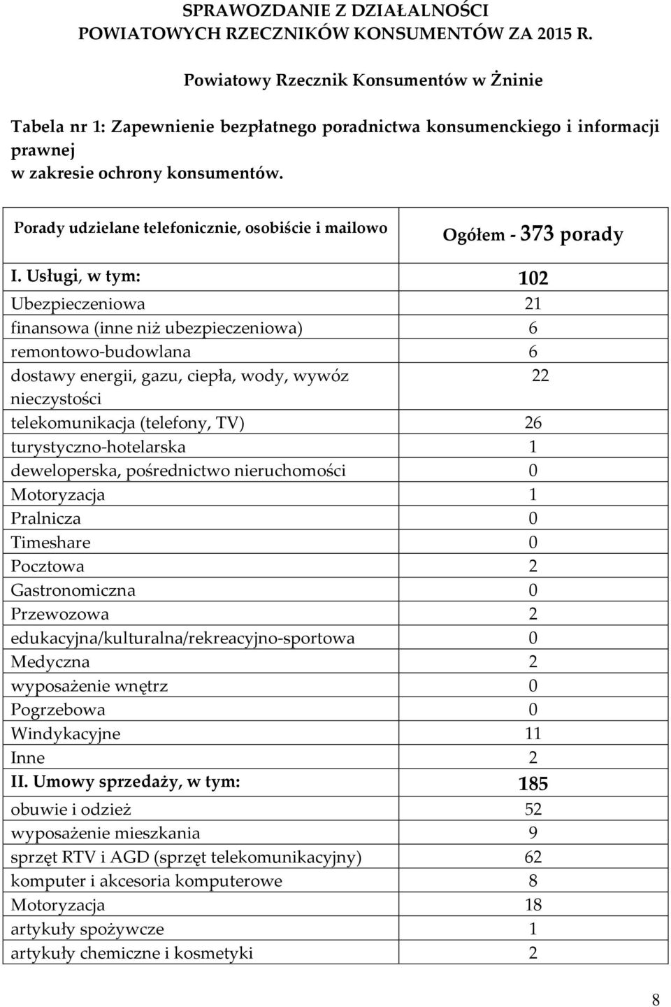 Porady udzielane telefonicznie, osobiście i mailowo Ogółem - 373 porady I.