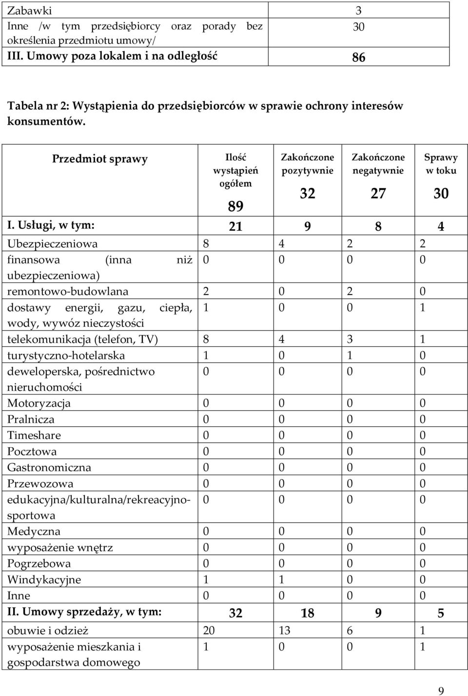 Przedmiot sprawy Ilość wystąpień ogółem Zakończone pozytywnie Zakończone negatywnie Sprawy w toku 89 32 27 30 I.