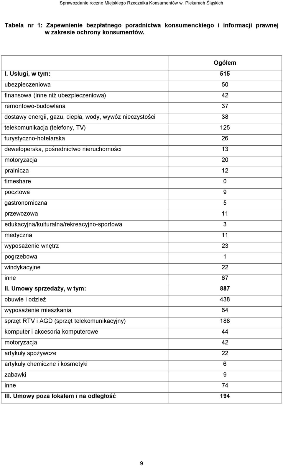 turystyczno-hotelarska 26 deweloperska, pośrednictwo nieruchomości 13 motoryzacja 20 pralnicza 12 timeshare 0 pocztowa 9 gastronomiczna 5 przewozowa 11 edukacyjna/kulturalna/rekreacyjno-sportowa 3