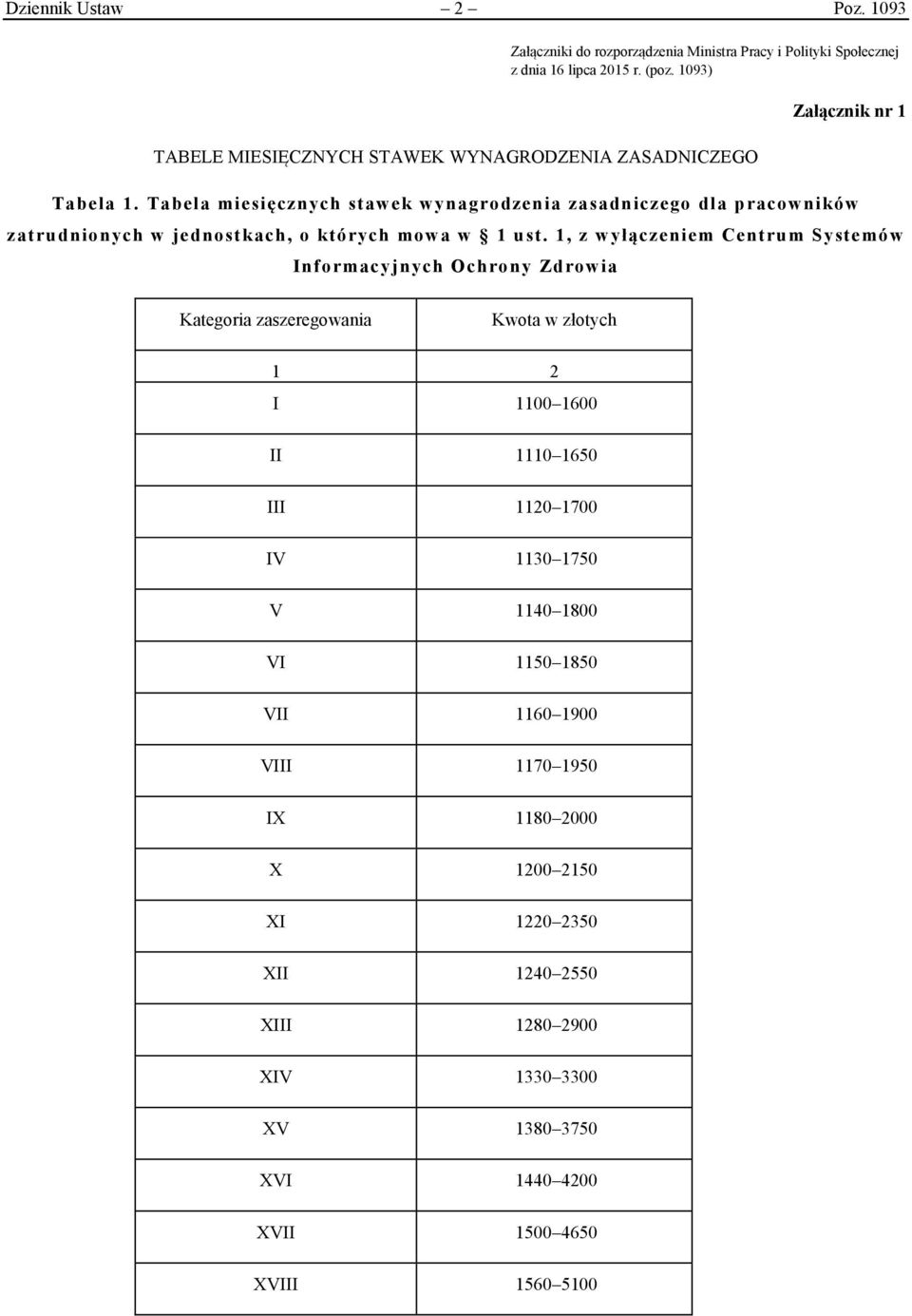 Tabela miesięcznych stawek wynagrodzenia zasadniczego dla pracowników zatrudnionych w jednostkach, o których mowa w 1 ust.