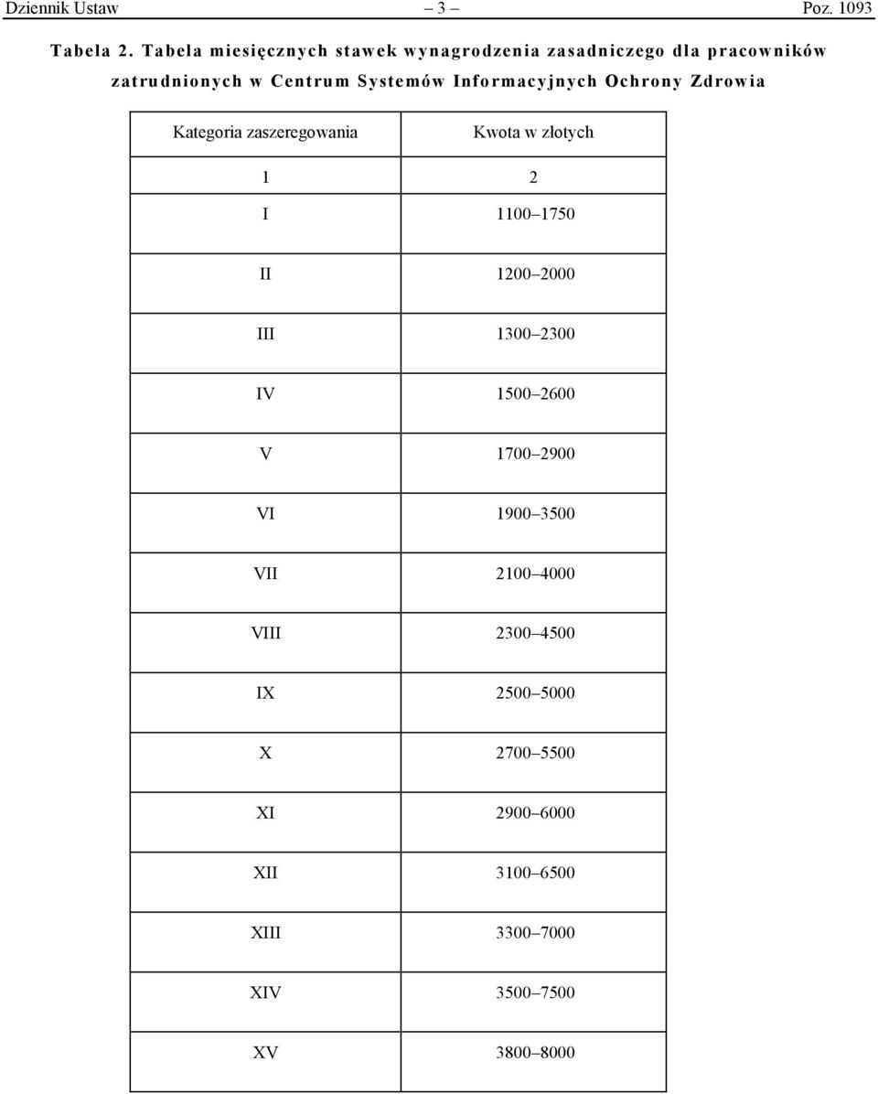 Informacyjnych Ochrony Zdrowia Kategoria zaszeregowania Kwota w złotych 1 2 I 1100 1750 II 1200 2000