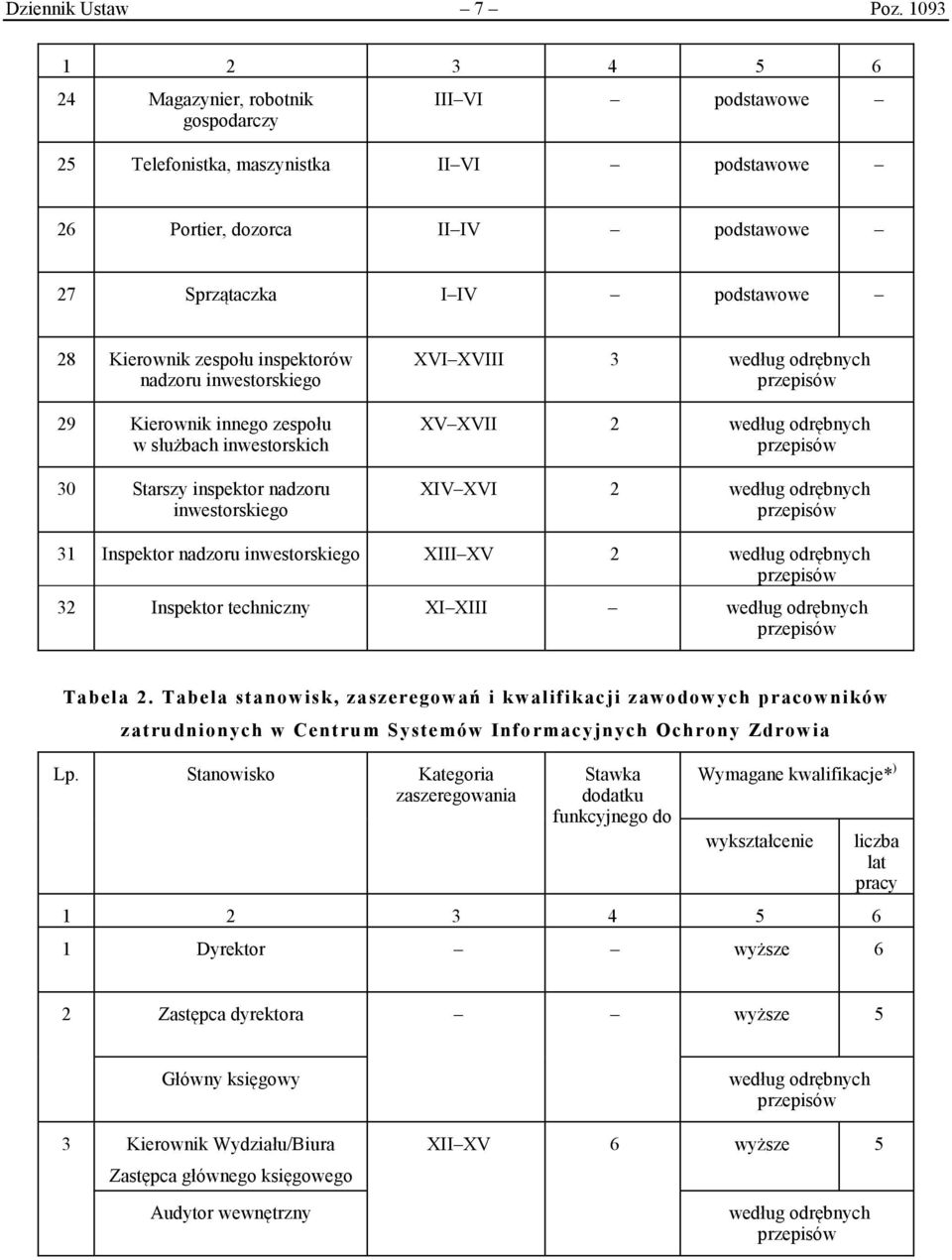 inspektorów nadzoru inwestorskiego 29 Kierownik innego zespołu w służbach inwestorskich 30 Starszy inspektor nadzoru inwestorskiego XVI XVIII 3 XV XVII 2 XIV XVI 2 31 Inspektor nadzoru inwestorskiego