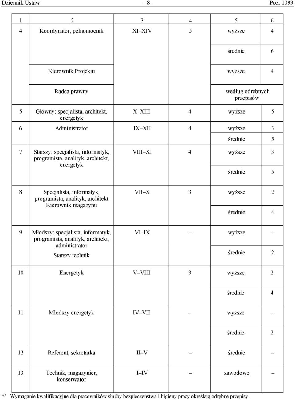 średnie 5 7 Starszy: specjalista, informatyk, programista, analityk, architekt, energetyk VIII XI 4 wyższe 3 średnie 5 8 Specjalista, informatyk, programista, analityk, architekt Kierownik magazynu