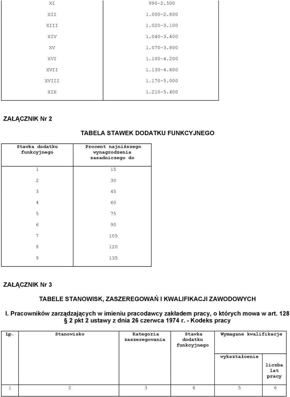 105 8 120 9 135 ZAŁĄCZNIK Nr 3 TABELE STANOWISK, ZASZEREGOWAŃ I KWALIFIKACJI ZAWODOWYCH I.