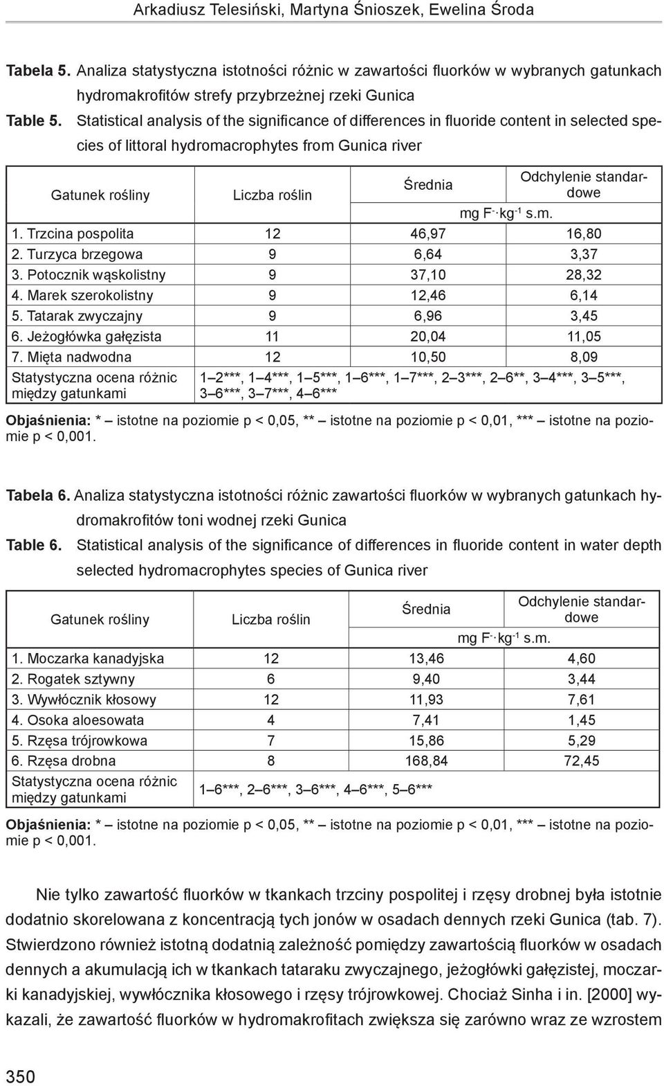 Statistical analysis of the significance of differences in fluoride content in selected species of littoral hydromacrophytes from Gunica river Odchylenie standardowe Średnia Gatunek rośliny Liczba