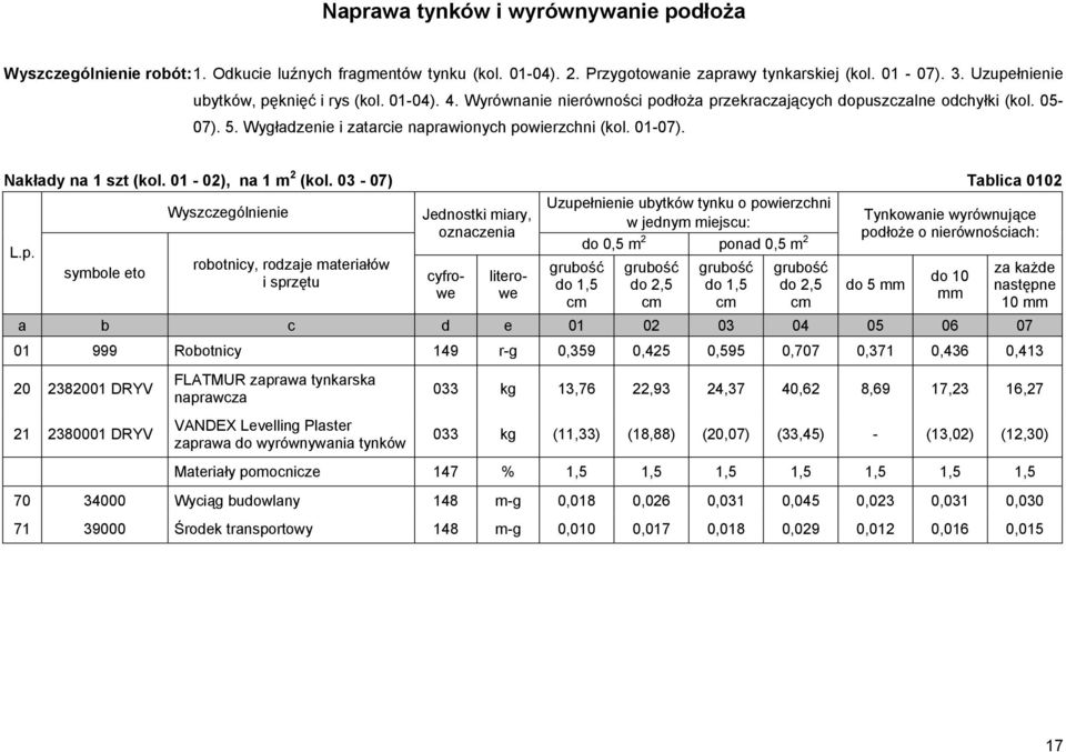 Przygotowanie zaprawy tynkarskiej (kol. 01-07). 3. Uzupełnienie ubytków, pęknięć i rys (kol. 01-04). 4. Wyrównie nierówności podłoża przekraczających dopuszczalne odchyłki (kol. 05-07). 5.