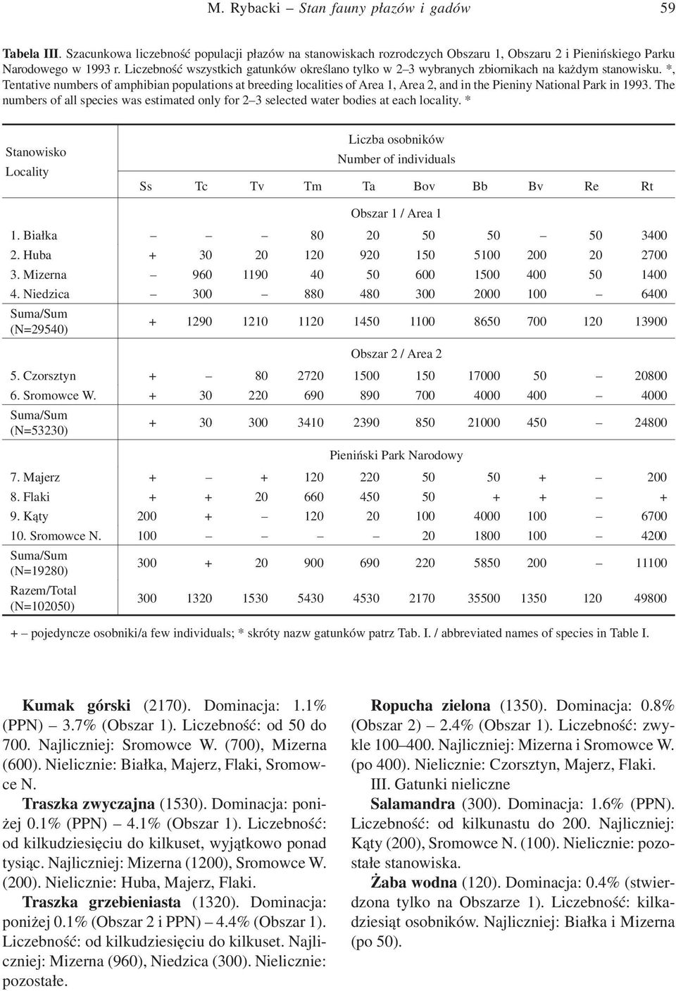 *, Tentative numbers of amphibian populations at breeding localities of Area 1, Area 2, and in the Pieniny National Park in 1993.
