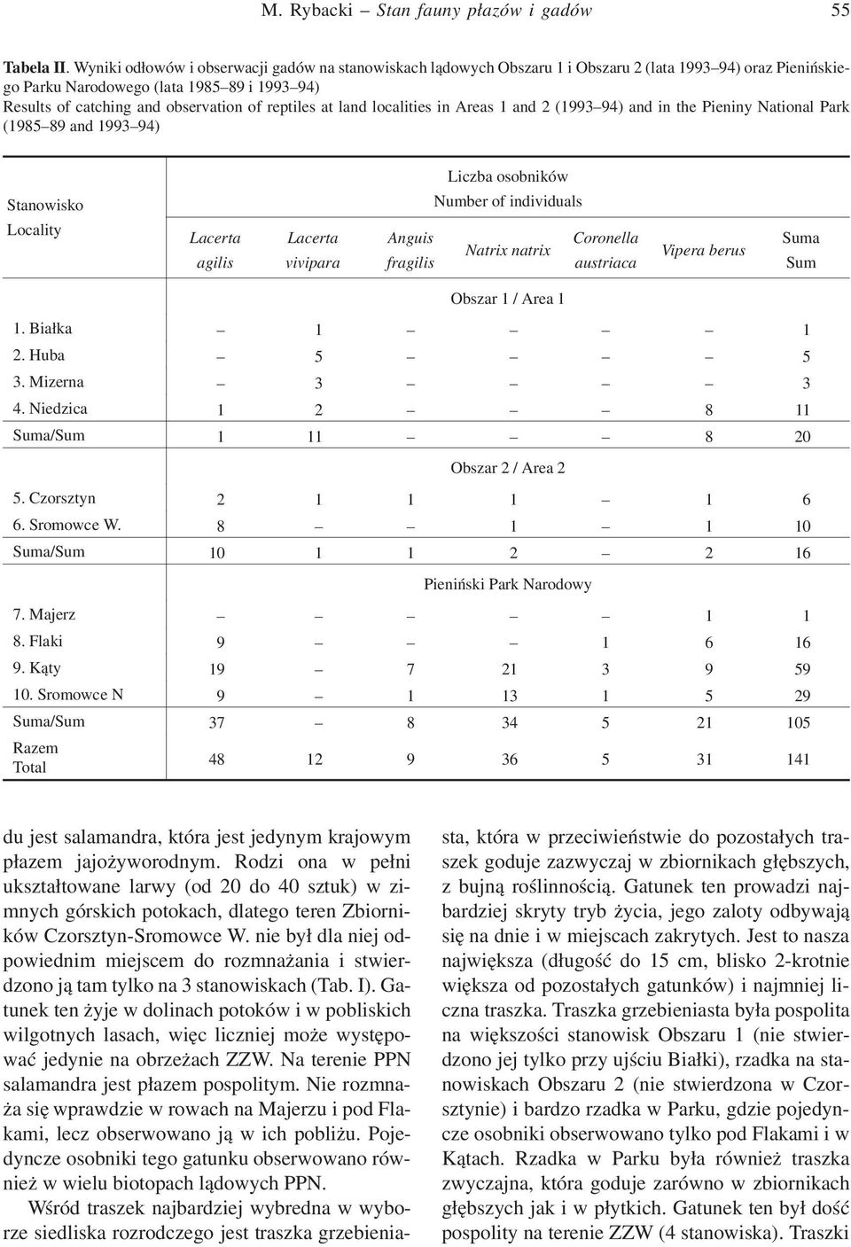reptiles at land localities in Areas 1 and 2 (1993 94) and in the Pieniny National Park (1985 89 and 1993 94) Liczba osobników Number of individuals Stanowisko Locality Lacerta agilis Lacerta